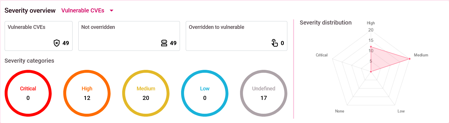 The severity dashboard