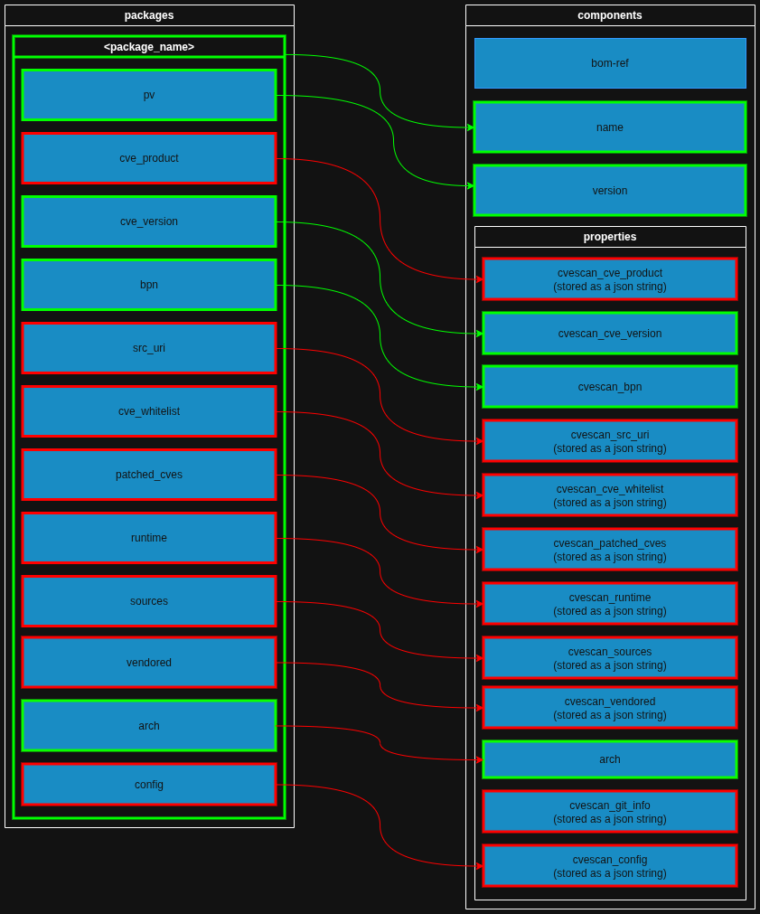 CVE Scan inventory mappings