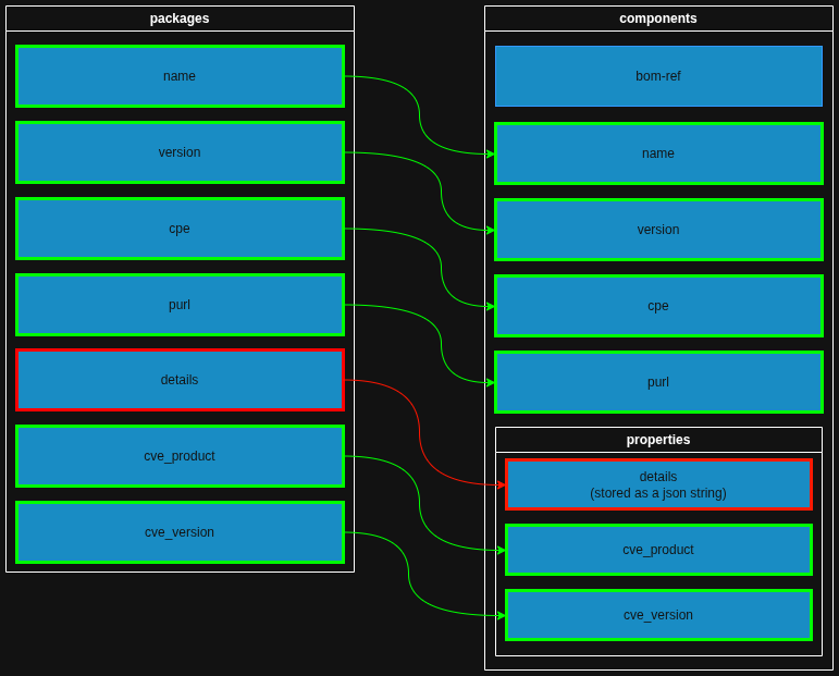 CVE Scan report package key mappings
