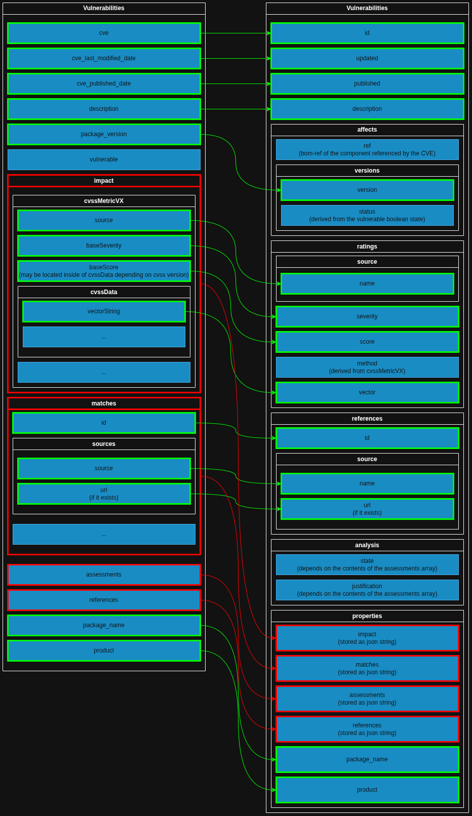 CVE Scan report vulnerabilities key mappings